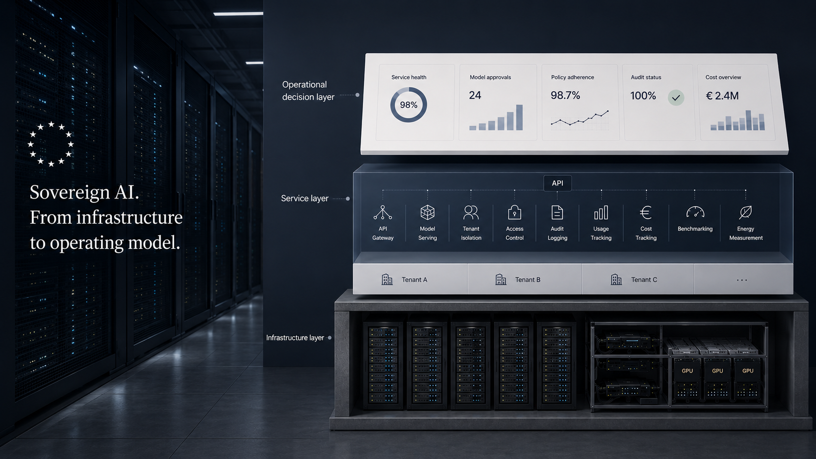 Sovereign AI platform — governed Model-as-a-Service