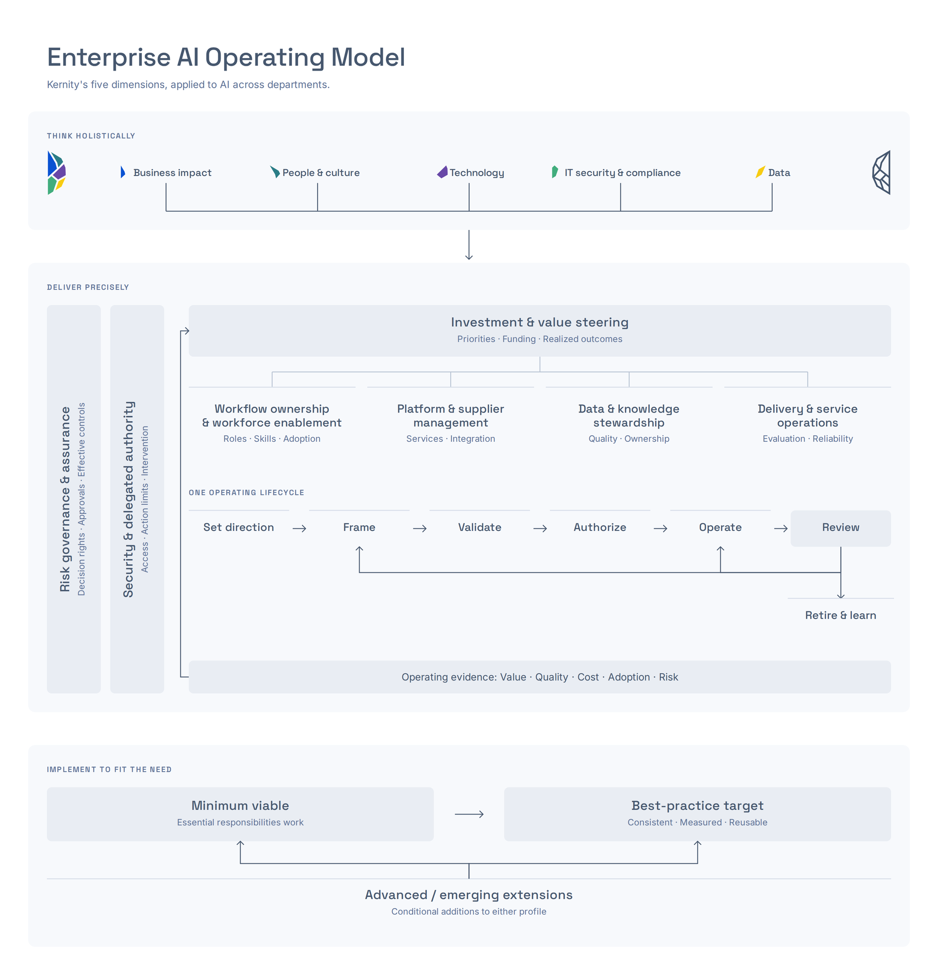 Enterprise AI Operating Model: Kernity's five dimensions, applied to AI across departments